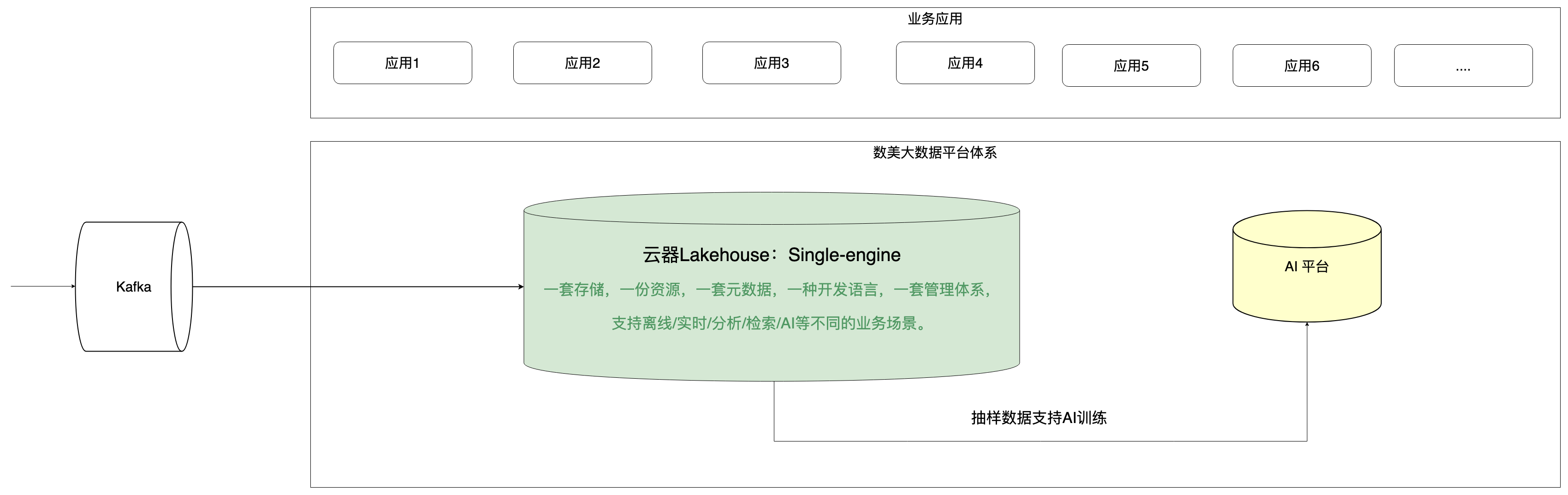 （图：数美升级后的系统架构图）