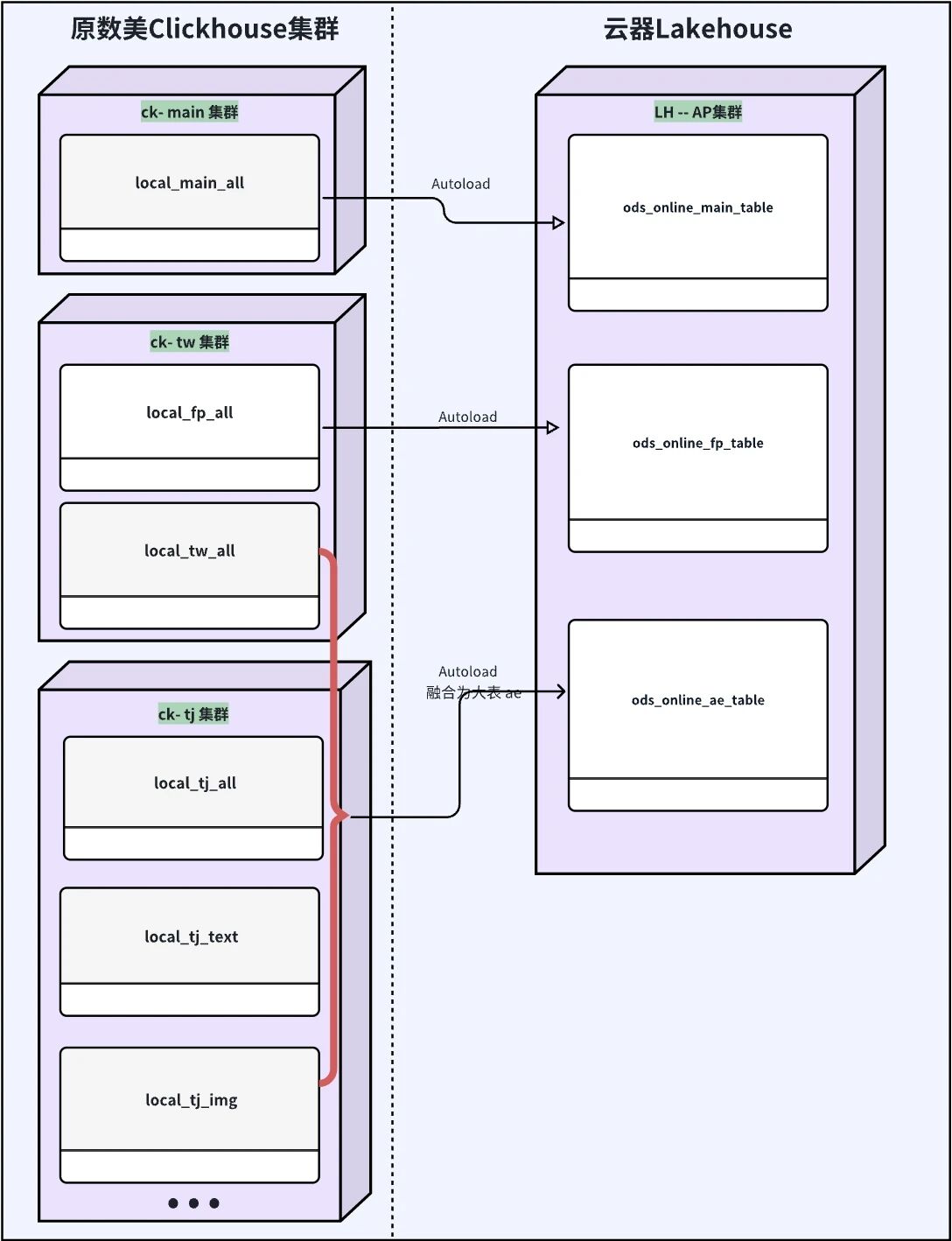 （图：ClickHouse vs 云器Lakehouse）