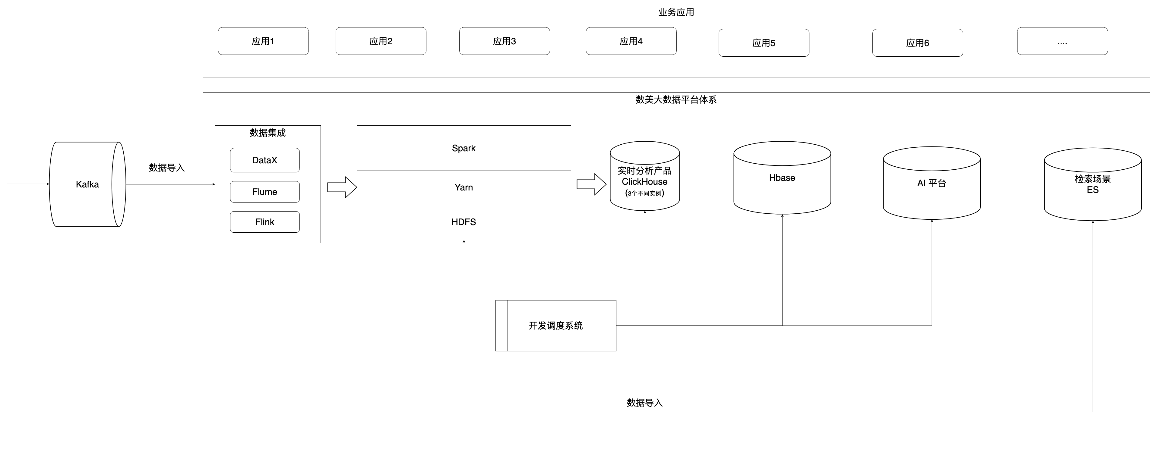 （图：数美原有系统架构）