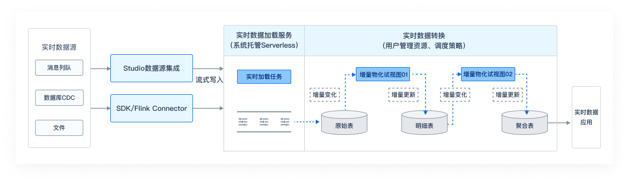 流式处理Pipeline