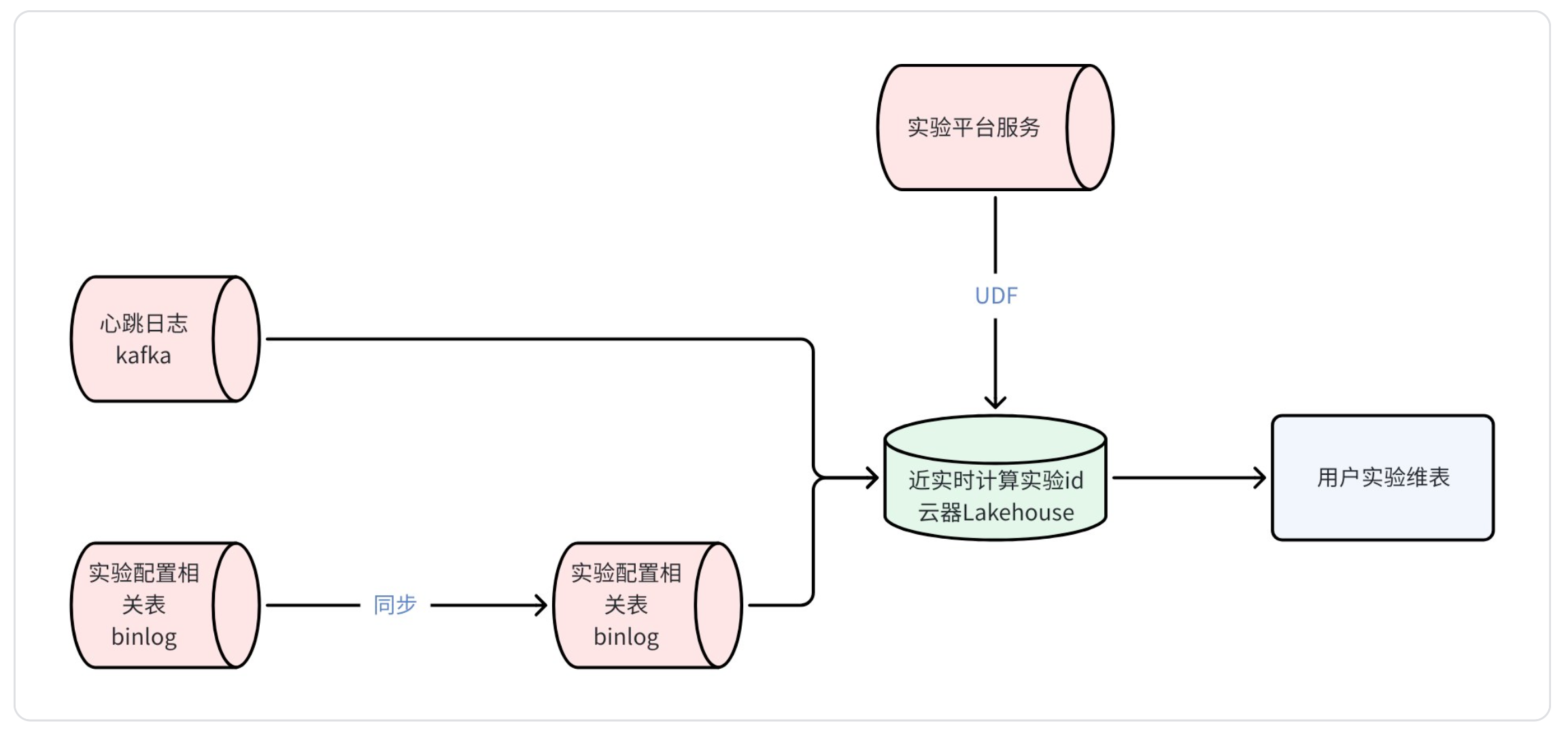 图：用户实验维表维度链路