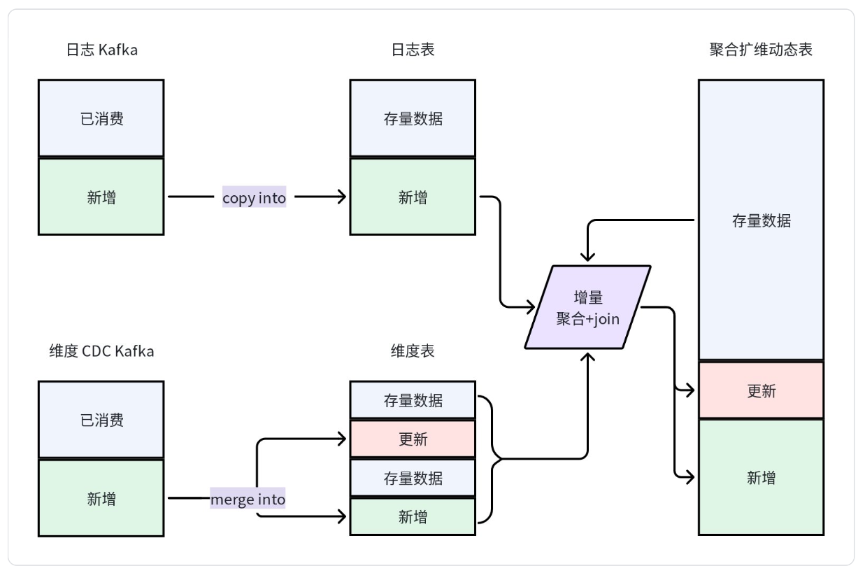 图：云器Lakehouse增量数据处理流程