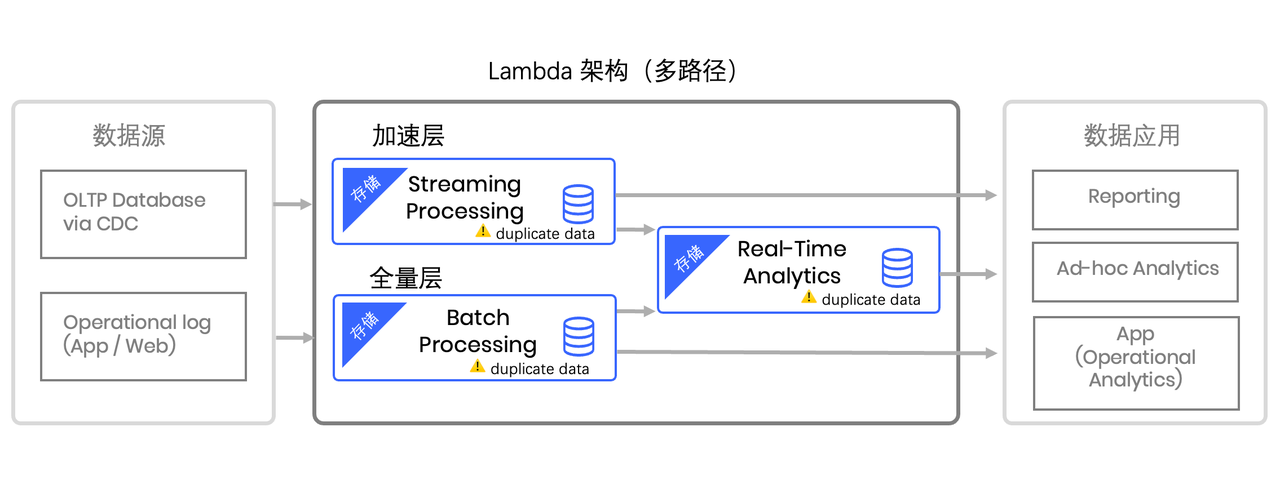 图：传统Lambda组合架构