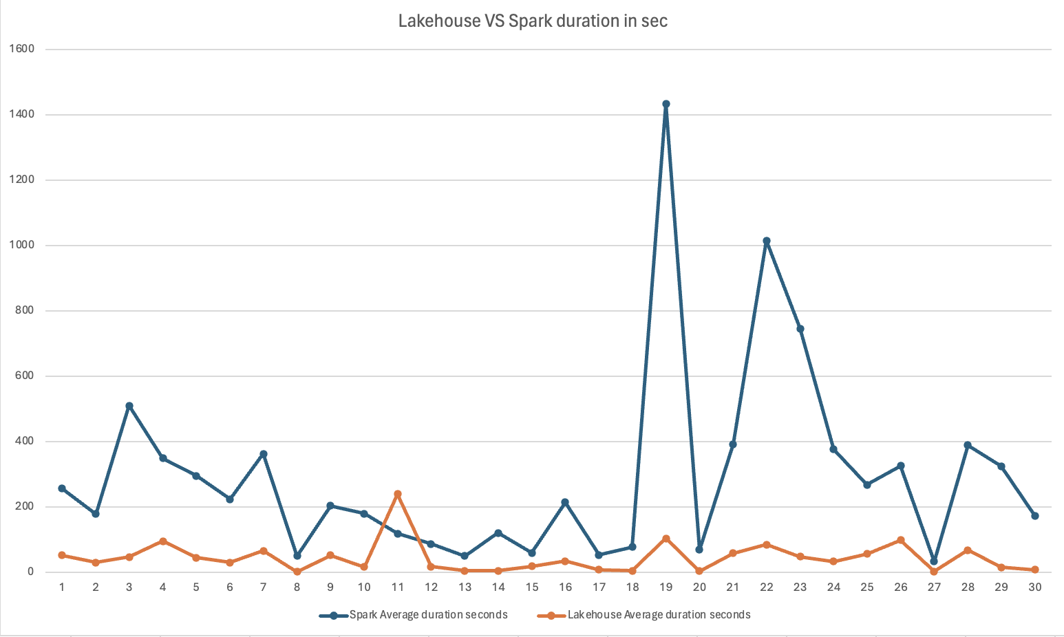 图：Spark VS 云器Lakehouse ETL Pipeline平均耗时曲线