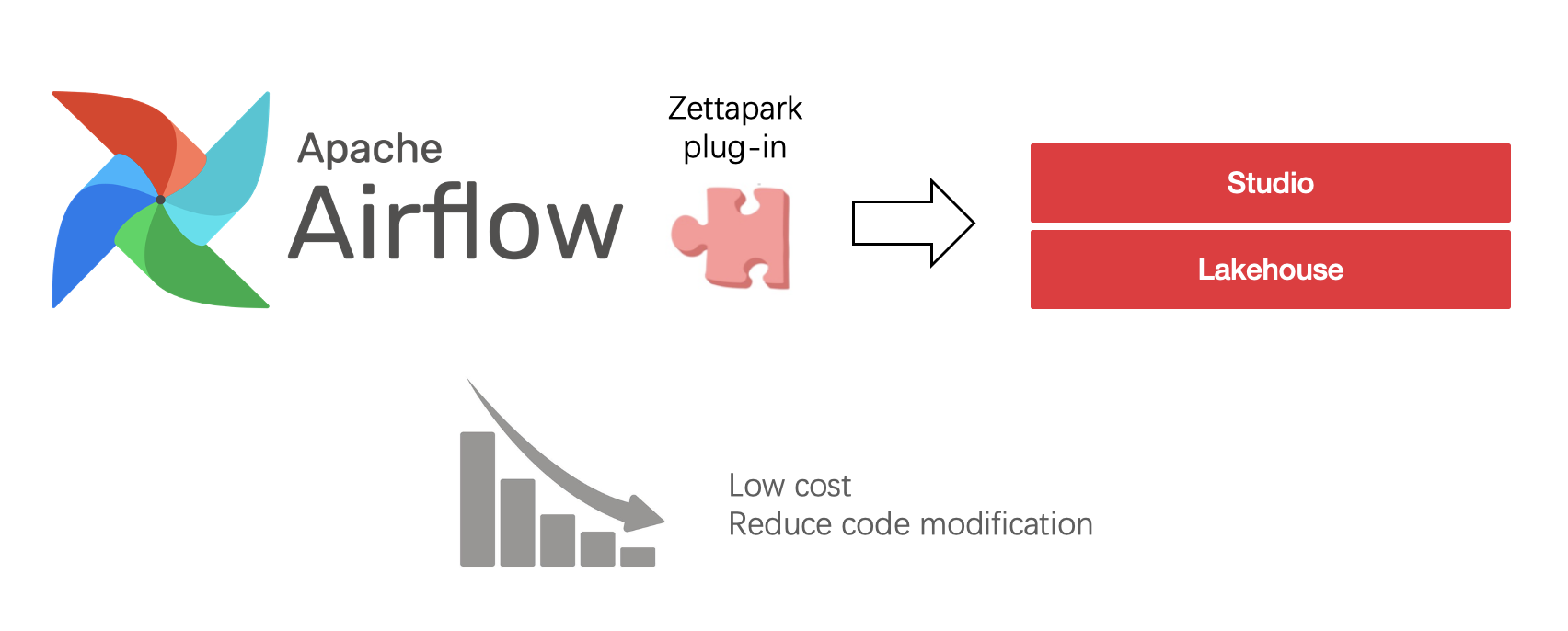 图：云器 Airflow+pyspark接入方案 -> Zettapark