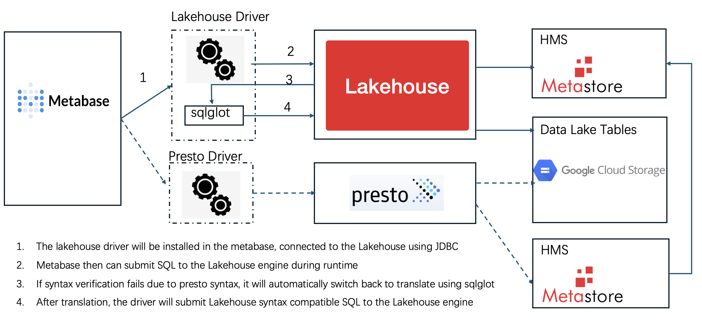 图：云器 Metabase接入方案 -> 云器Driver + sqlglot