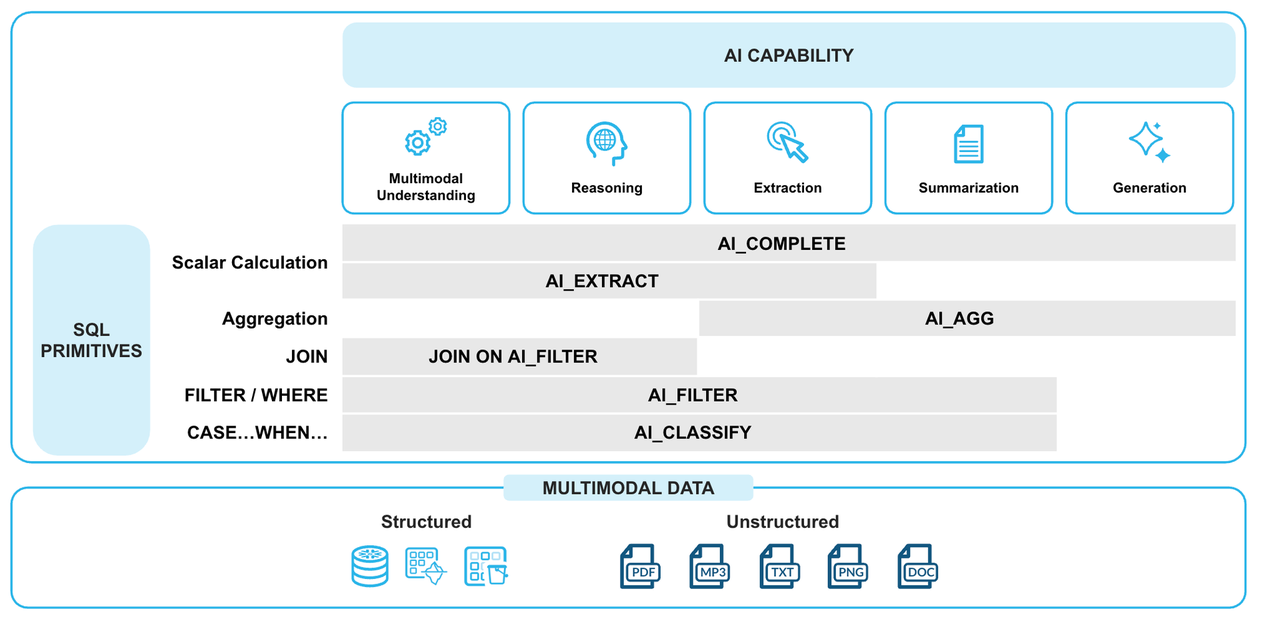 (图:AI能力与SQL算子的融合,Snowflake Cortex AI)