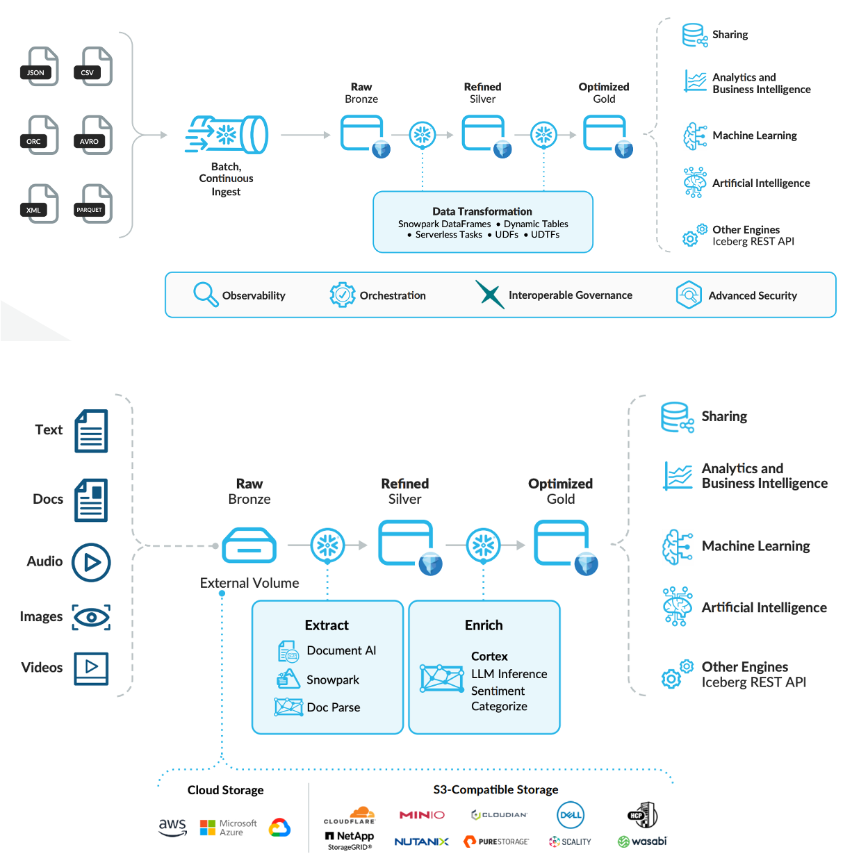 图:奖牌架构数据处理流程:结构化数据(上图);非结构化数据(下图)