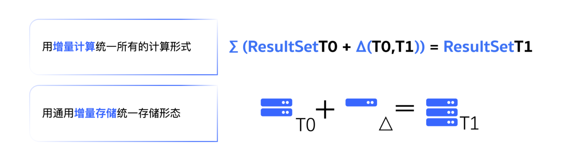 (图:增量计算原理)