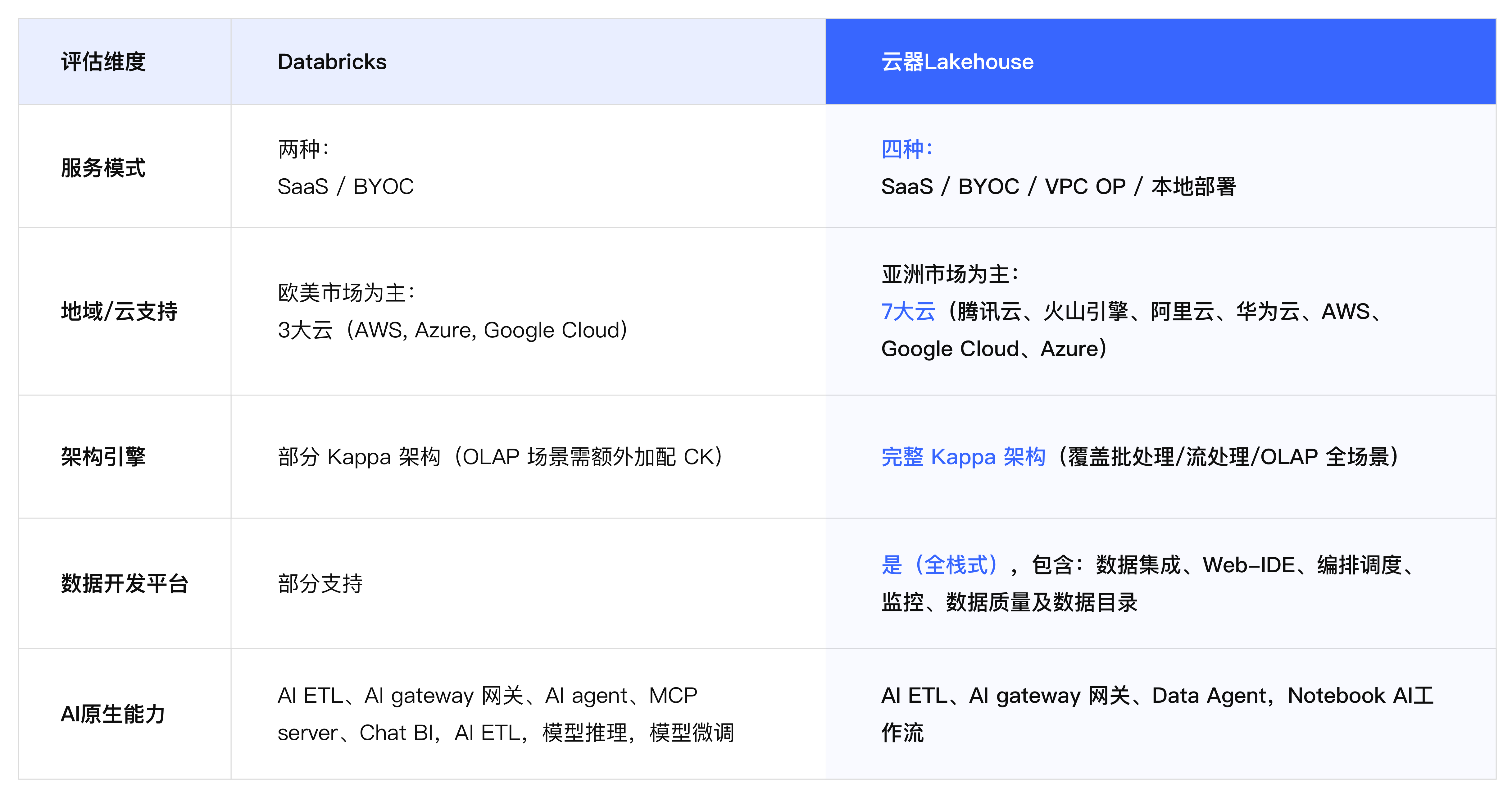 (表:Databricks与云器科技产品对比)