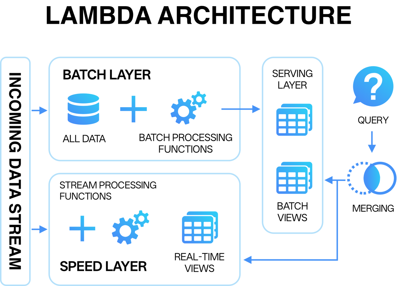 (图:典型的Lambda架构)